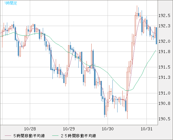 スイスフラン/円チャート(CHF/JPY)1時間足