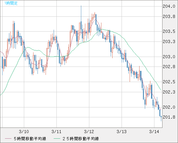 スイスフラン/円チャート（CHF/JPY）1時間足