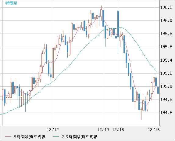 スイスフラン/円チャート（CHF/JPY）1時間足