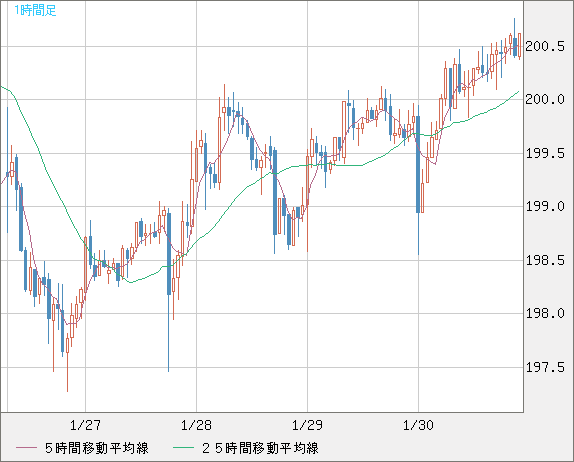 スイスフラン/円チャート（CHF/JPY）1時間足