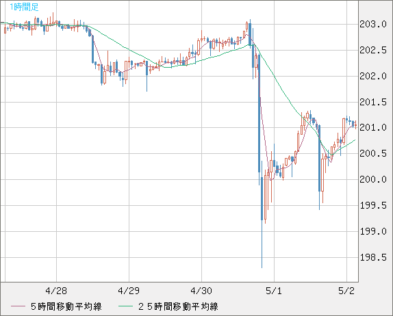スイスフラン/円チャート（CHF/JPY）1時間足