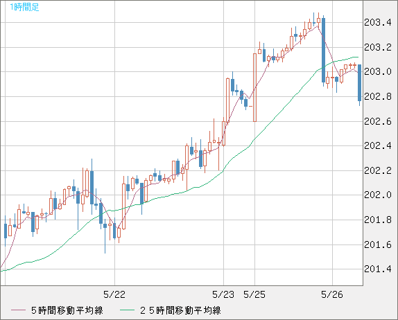 スイスフラン/円チャート（CHF/JPY）1時間足