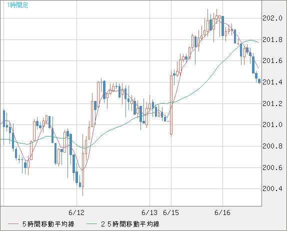 スイスフラン/円チャート（CHF/JPY）1時間足