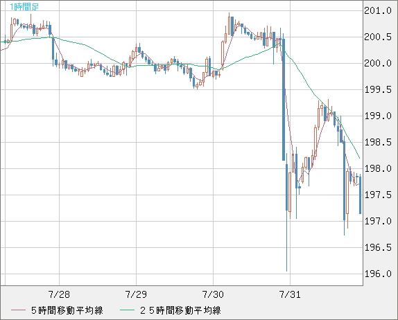 スイスフラン/円チャート（CHF/JPY）1時間足