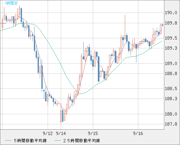スイスフラン/円チャート（CHF/JPY）1時間足
