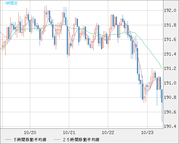 スイスフラン/円チャート（CHF/JPY）1時間足
