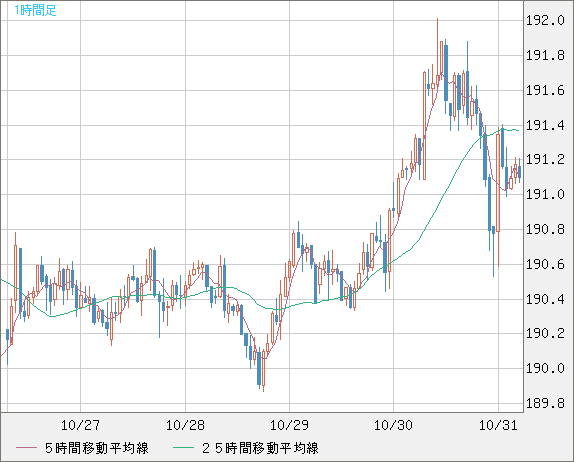 スイスフラン/円チャート（CHF/JPY）1時間足