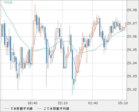中国人民元/円チャート（CNH/JPY）10分足
