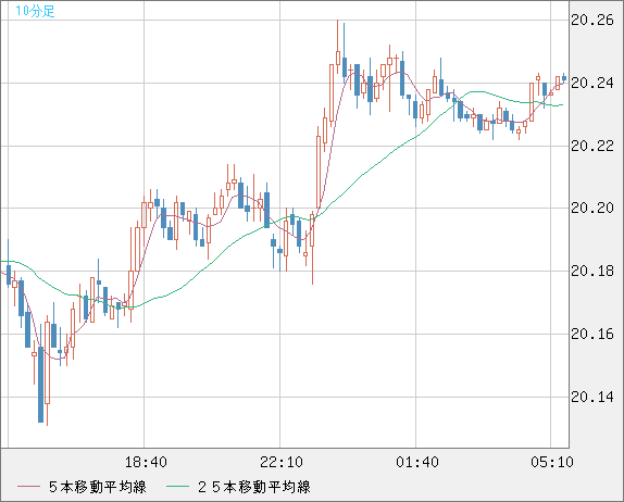 中国人民元/円チャート（CNH/JPY）10分足