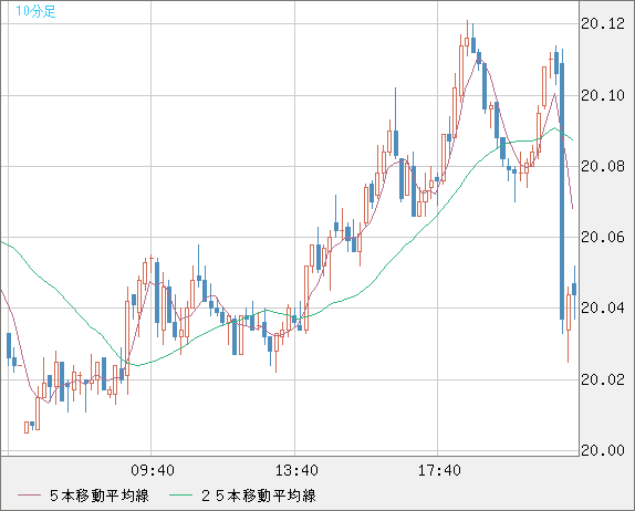 中国人民元/円チャート（CNH/JPY）10分足