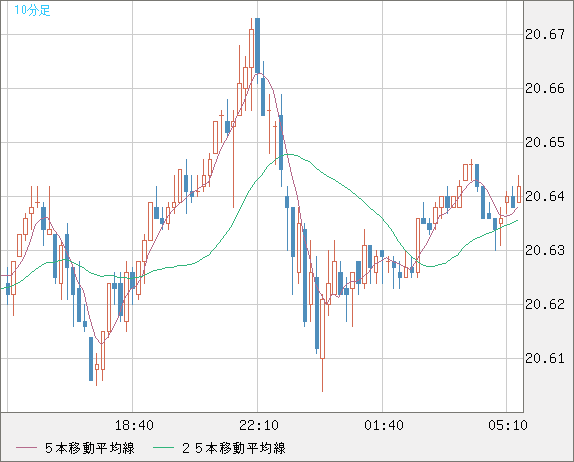 中国人民元/円チャート（CNH/JPY）10分足
