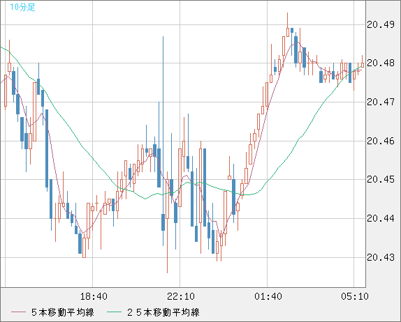 中国人民元/円チャート（CNH/JPY）10分足