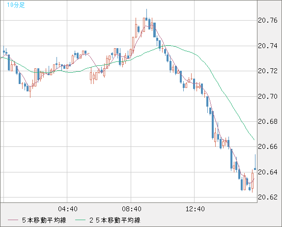 中国人民元/円チャート（CNH/JPY）10分足
