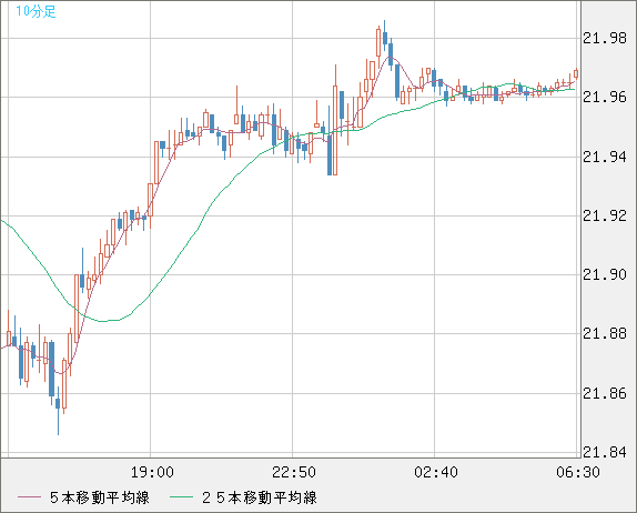 中国人民元/円チャート（CNH/JPY）10分足