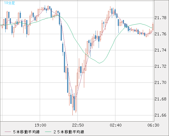 中国人民元/円チャート（CNH/JPY）10分足