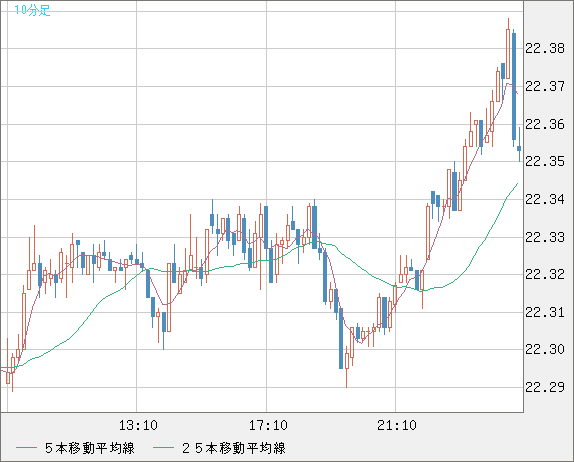 中国人民元/円チャート（CNH/JPY）10分足