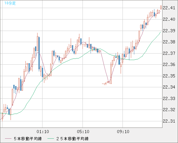 中国人民元/円チャート（CNH/JPY）10分足