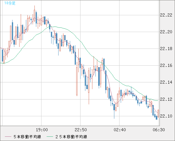 中国人民元/円チャート（CNH/JPY）10分足