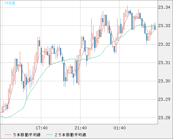 中国人民元/円チャート（CNH/JPY）10分足