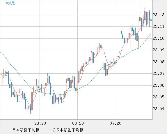 中国人民元/円チャート（CNH/JPY）10分足
