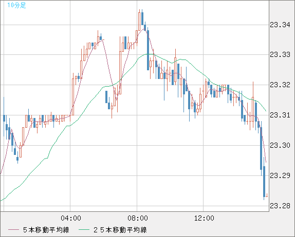 中国人民元/円チャート（CNH/JPY）10分足