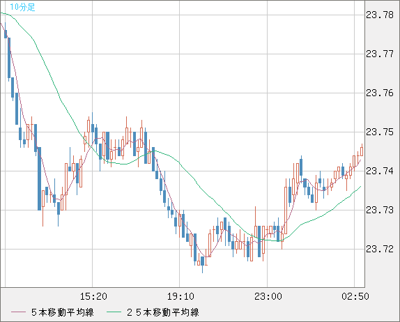 中国人民元/円チャート（CNH/JPY）10分足