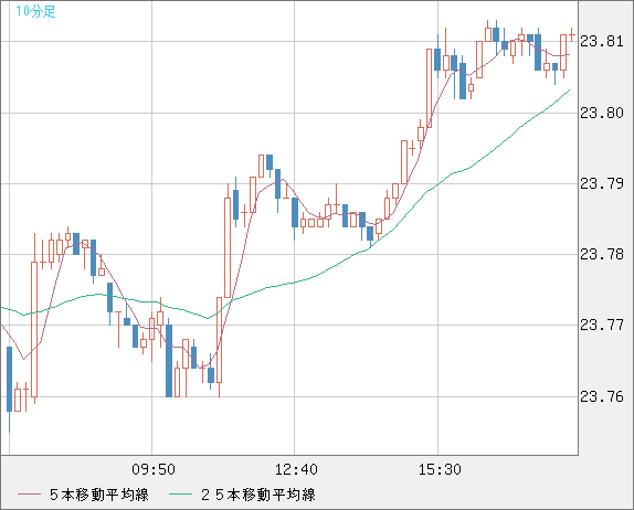 中国人民元/円チャート（CNH/JPY）10分足