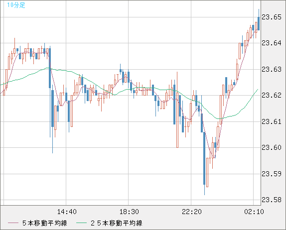 中国人民元/円チャート（CNH/JPY）10分足
