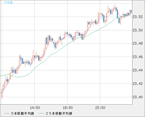 中国人民元/円チャート（CNH/JPY）10分足