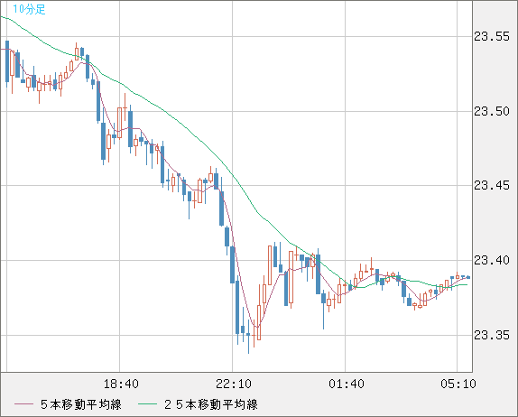 中国人民元/円チャート（CNH/JPY）10分足