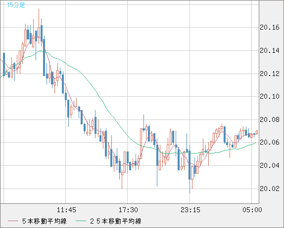 中国人民元/円チャート（CNH/JPY）15分足