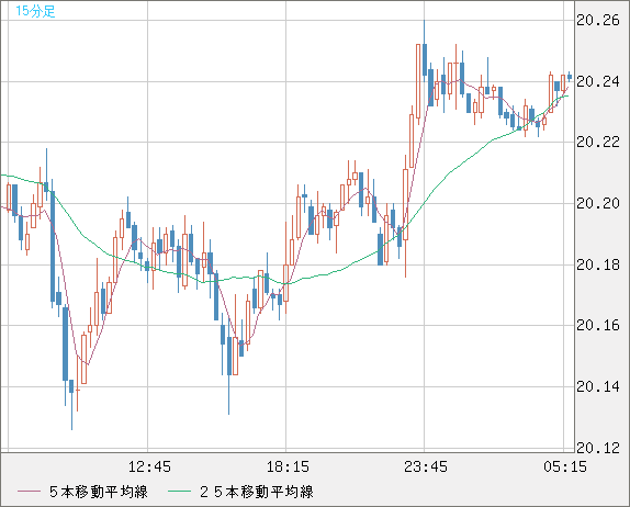 中国人民元/円チャート（CNH/JPY）15分足