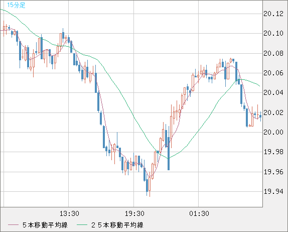 中国人民元/円チャート（CNH/JPY）15分足