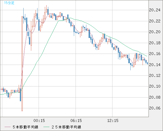 中国人民元/円チャート（CNH/JPY）15分足