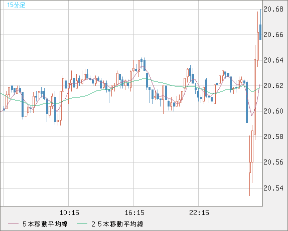 中国人民元/円チャート（CNH/JPY）15分足
