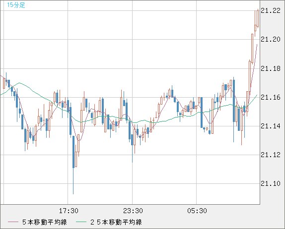 中国人民元/円チャート（CNH/JPY）15分足