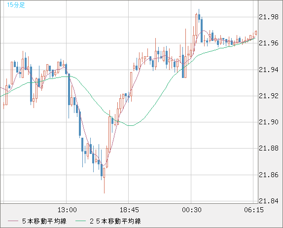 中国人民元/円チャート（CNH/JPY）15分足