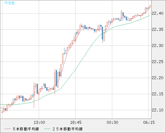 中国人民元/円チャート（CNH/JPY）15分足