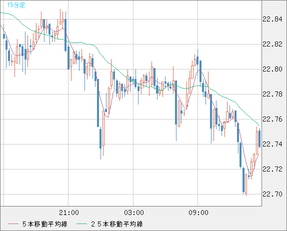 中国人民元/円チャート（CNH/JPY）15分足