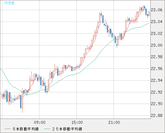 中国人民元/円チャート（CNH/JPY）15分足