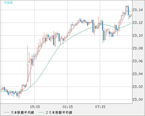 中国人民元/円チャート（CNH/JPY）15分足