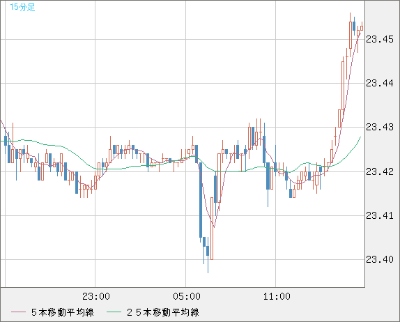 中国人民元/円チャート（CNH/JPY）15分足