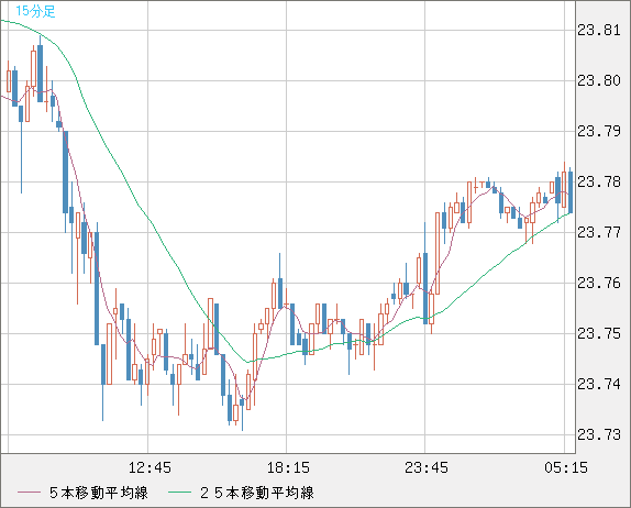 中国人民元/円チャート（CNH/JPY）15分足