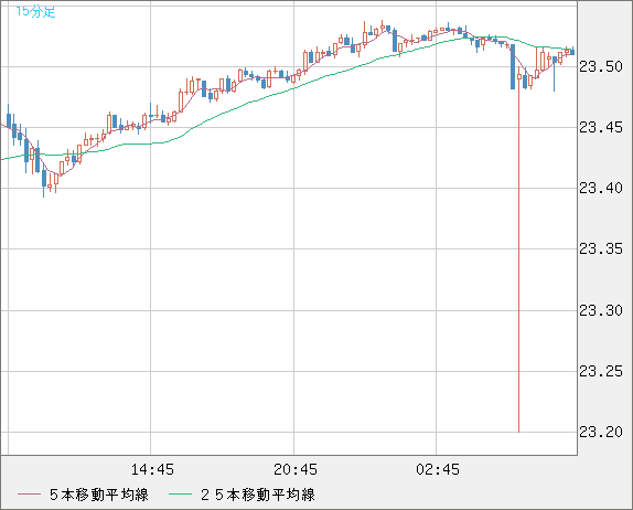中国人民元/円チャート（CNH/JPY）15分足
