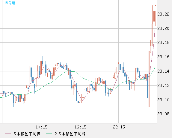 中国人民元/円チャート（CNH/JPY）15分足