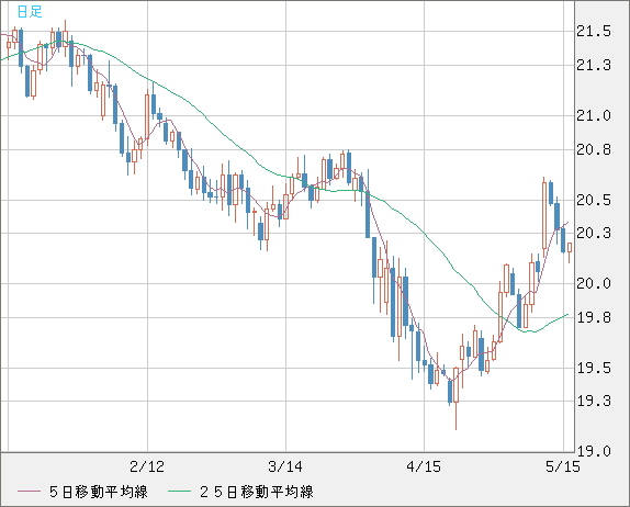 中国人民元/円チャート（CNH/JPY）日足