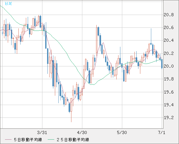 中国人民元/円チャート（CNH/JPY）日足