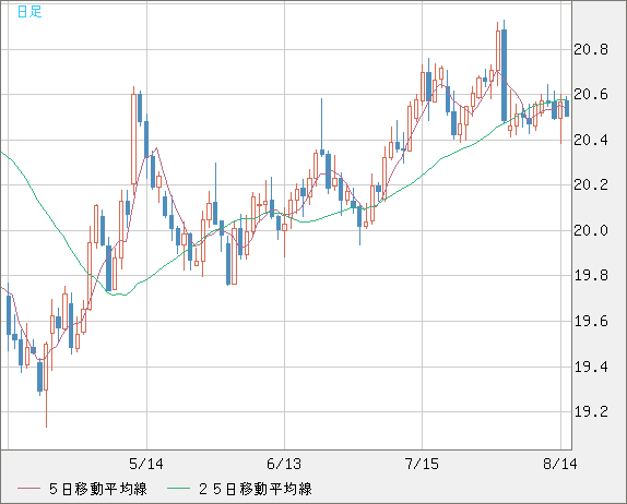 中国人民元/円チャート（CNH/JPY）日足