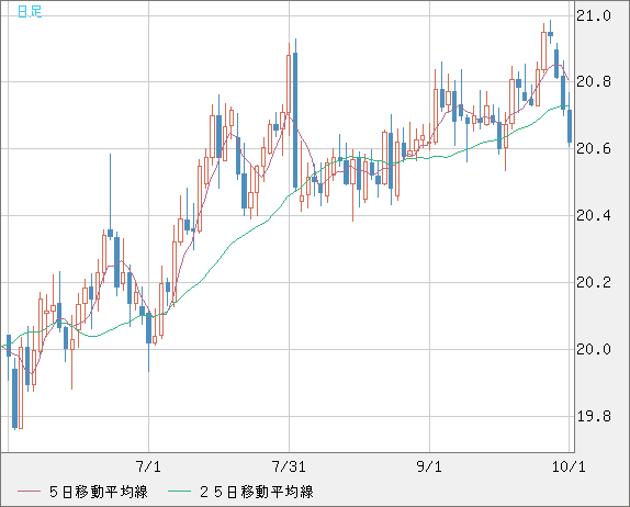 中国人民元/円チャート（CNH/JPY）日足