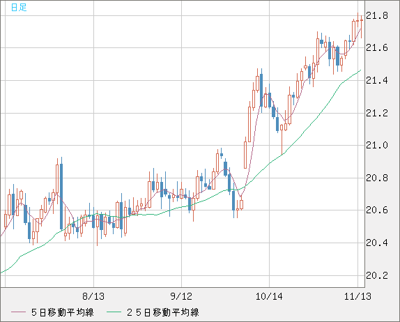 中国人民元/円チャート（CNH/JPY）日足
